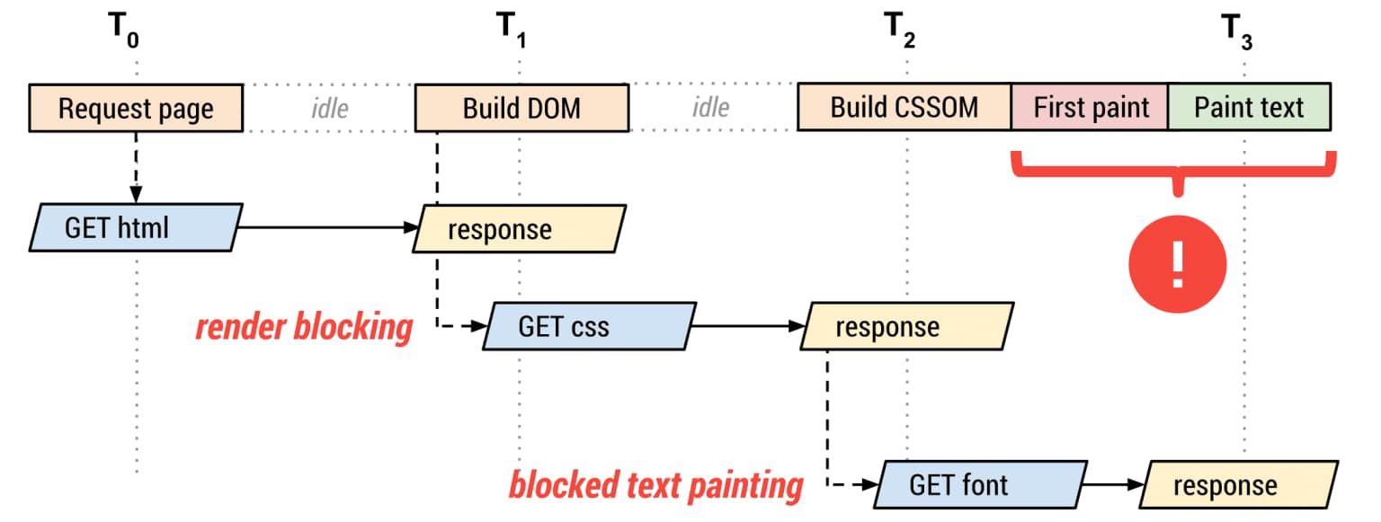 Пример блокирующего рендеринг CSS с зависимостью таблицы стилей и файла шрифта.