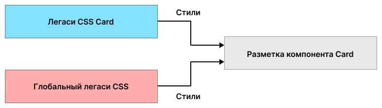 Начальное состояние кодовой базы CSS и HTML, которую мы хотим рефакторить.