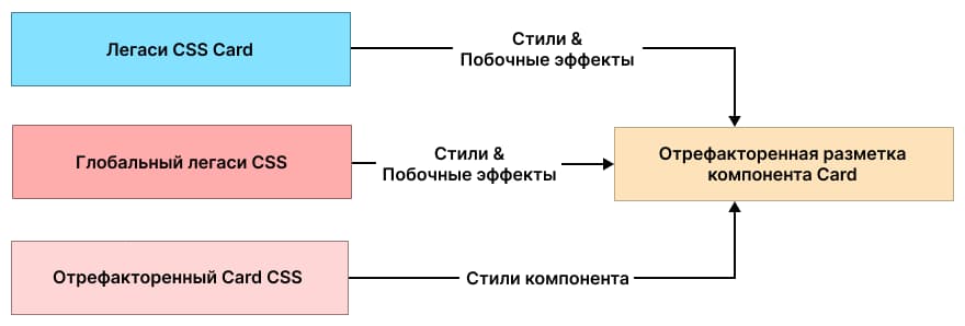 Замена легаси разметки Card на отрефакторенную и добавление отрефакторенного CSS Card наряду с легаси стилями.