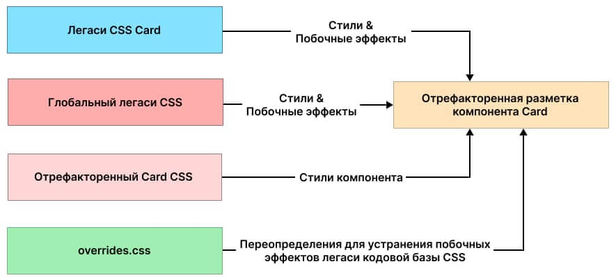 Для борьбы с нежелательными побочными эффектами мы добавляем файл overrides.css