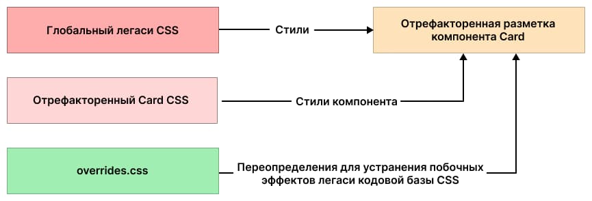 Устаревшие стили компонента Card теперь можно безопасно удалить