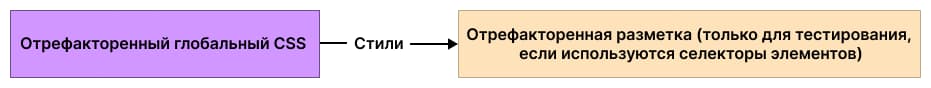 Рефакторинг глобальных стилей в изоляции