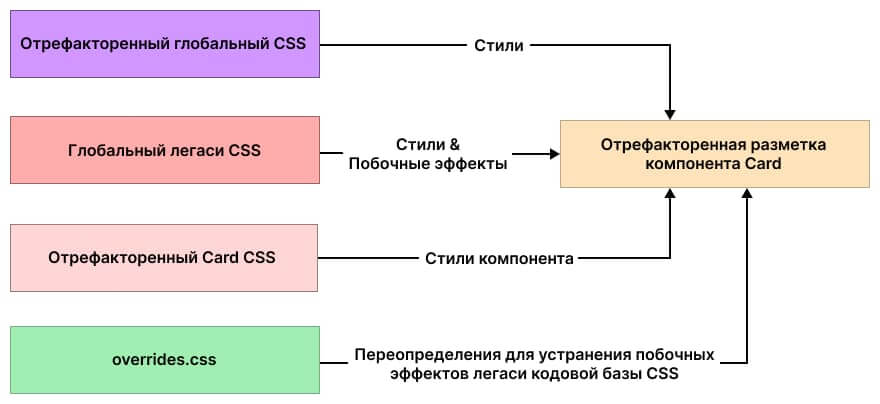 Слияние отрефакторенного глобального CSS с кодовой базой