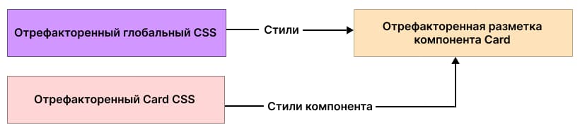 Удаление легаси глобальных стилей и файла overrides.css после полного рефакторинга кодовой базы.