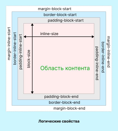 Логические свойства CSS