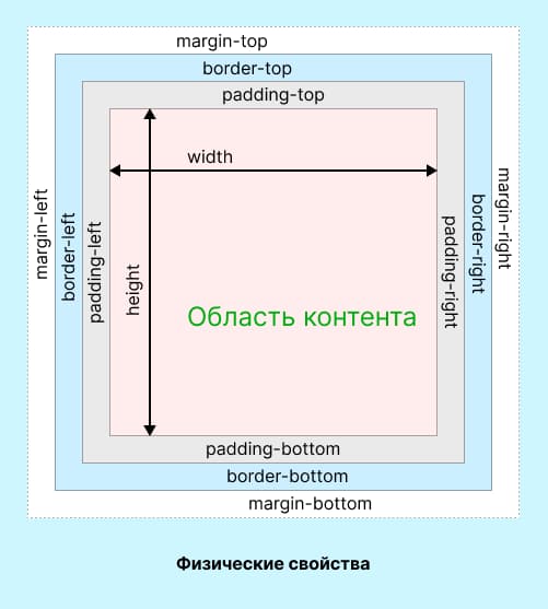 Физические свойства CSS