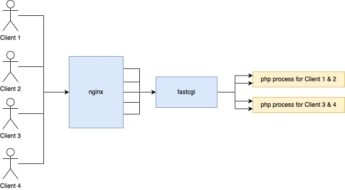 Схема FastCGI