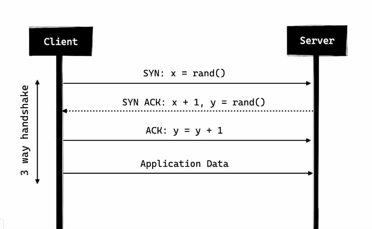 TCP Трёхэтапное рукопожатие