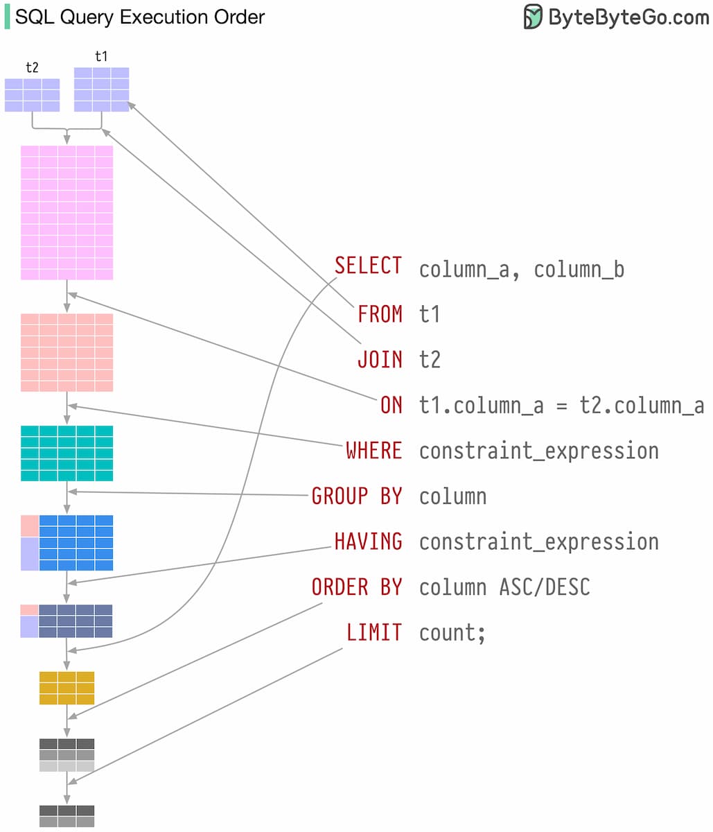 Порядок выполнения SQL запроса