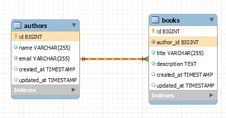 ER-диаграмма, показывающая взаимосвязь между таблицами authors и books