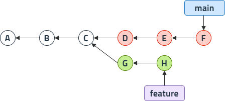 git diff main..feature