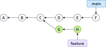 git diff main...feature