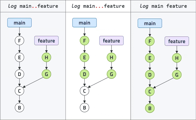 Git log cheatsheet