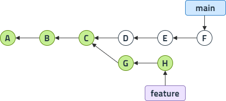 git log origin/feature