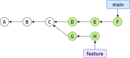 git log main...feature