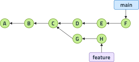 git log main feature