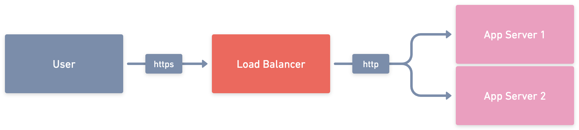 Точка входа указывает на балансировщик, распределяющий входящие запросы между серверами