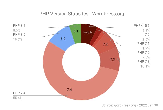Статистика используемых версий PHP - WordPress.org