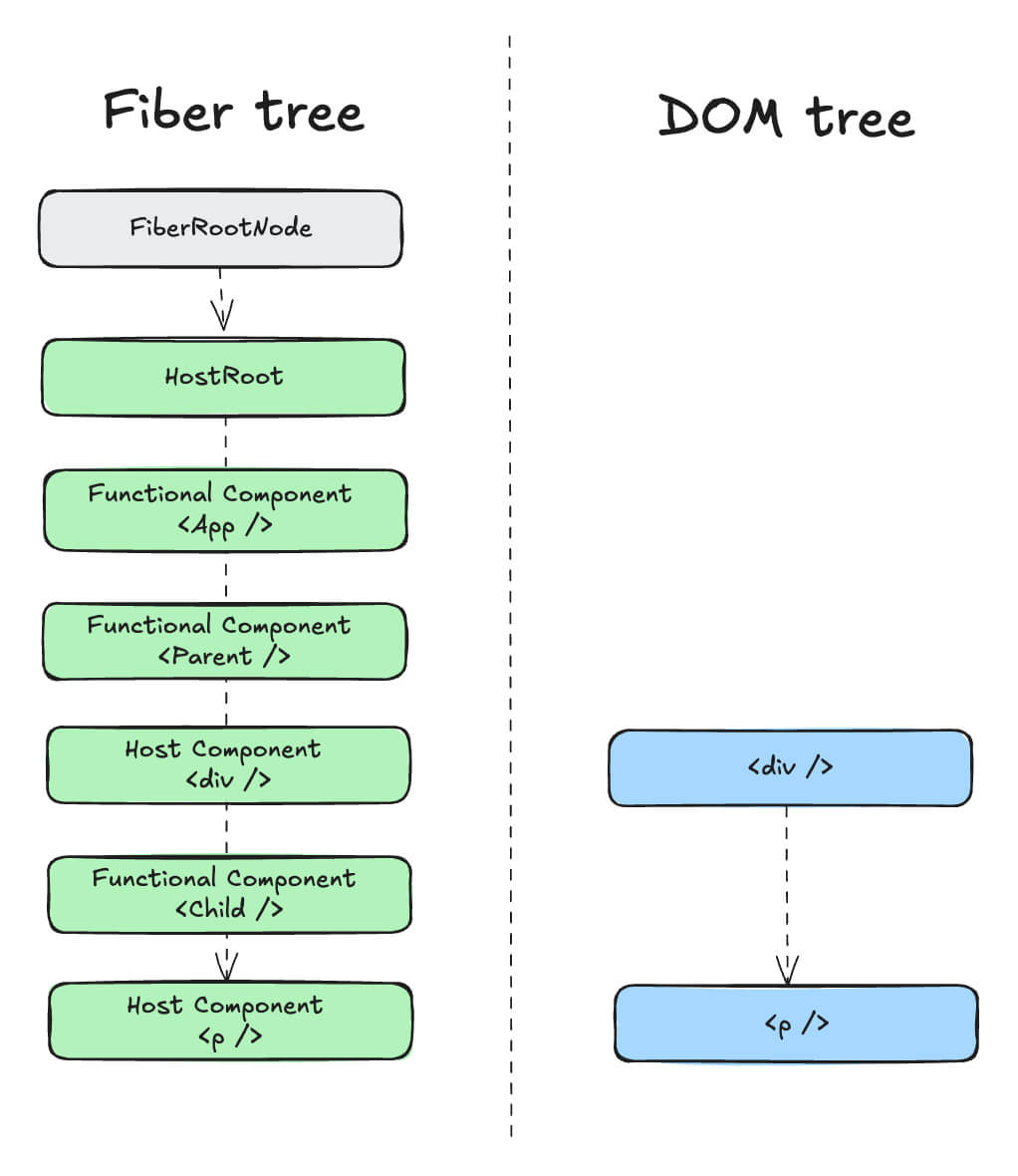 Дерево React Fiber