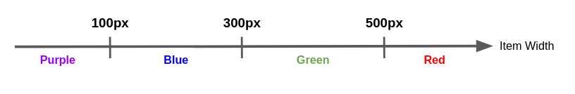 from N columns to M columns to P columns to 1 column