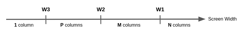 from N columns to M columns to P columns to 1 column