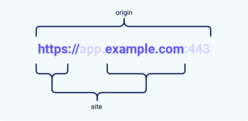 Разница между сайтом (site) и источником (origin)